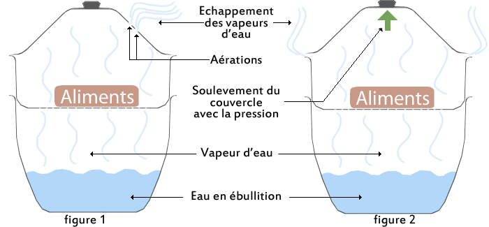 Découvrir Et Comprendre La Cuisson Vapeur